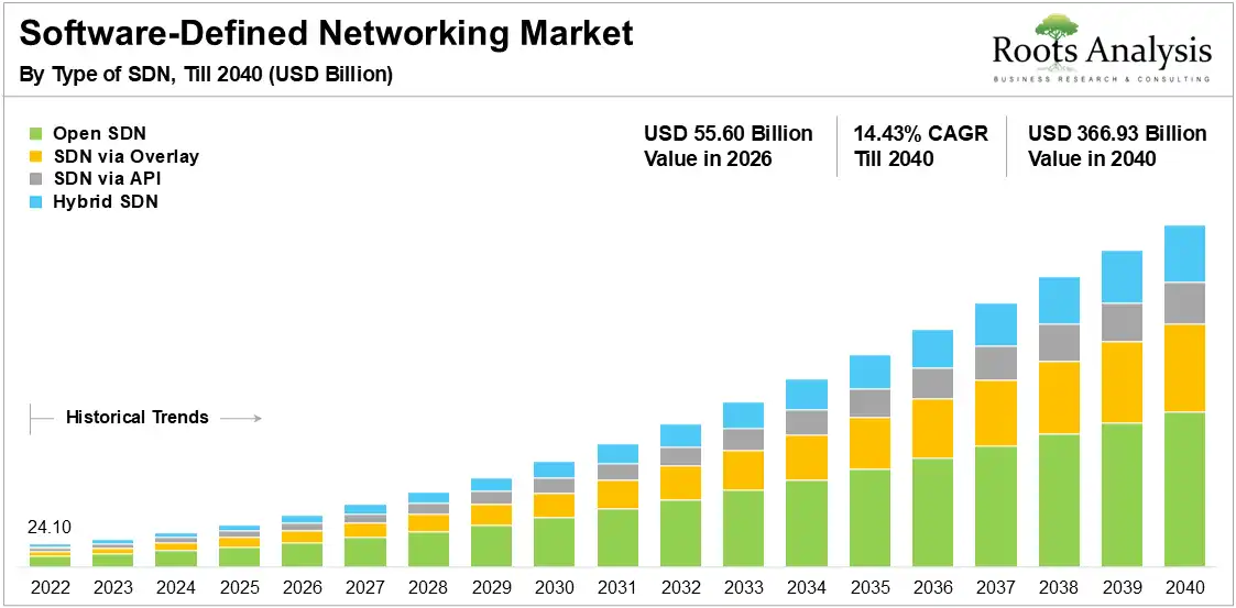 Software-Defined Networking Market Growth by Type of SDN, 2022 to 2040 Software-Defined Networking Market Growth by Type of SDN, 2022 to 2040