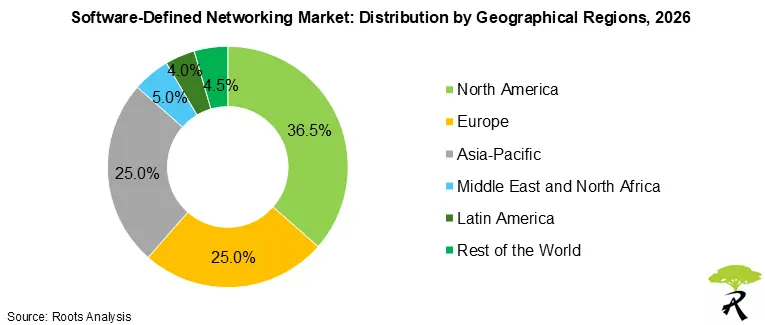 Software-Defined Networking Market Share by Geographical Regions, 2026 Software-Defined Networking Market Share by Geographical Regions, 2026