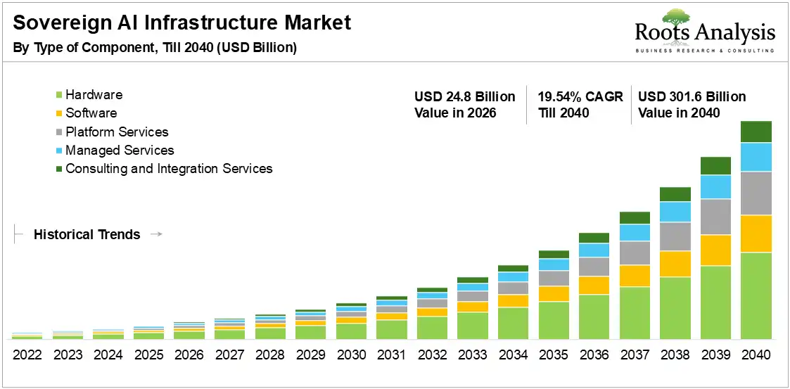 Global Sovereign AI Infrastructure Market Growth 2026 to 2040