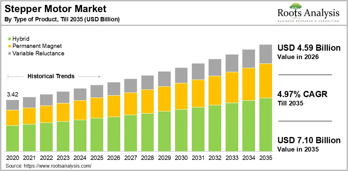 Stepper Motor Market Share Growth 2020 to 2035 Stepper Motor Market Share Growth 2020 to 2035