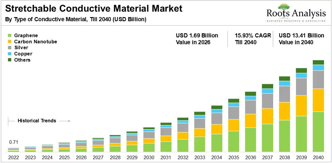 Stretchable Conductive Material Market Growth by Type of Conductive Material, 2022 to 2040 Stretchable Conductive Material Market Growth by Type of Conductive Material, 2022 to 2040