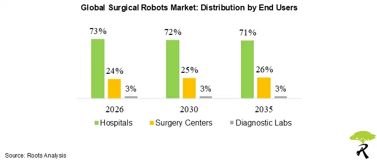 Surgical Robotics Market by End Users 2026 2030 and 2035