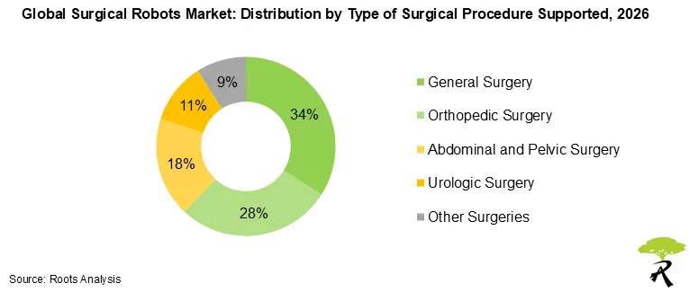 Surgical Robotics Market by Surgical Procedure Supported 2026
