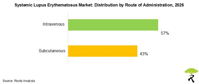 Systemic Lupus Erythematosus Market Share by Route of Administration, 2026