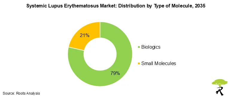Systemic Lupus Erythematosus Market Share by Type of Molecule, 2035