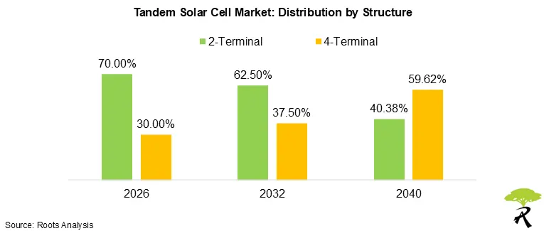 Tandem Solar Cell Market Size by Structure, 2026, 2032, and 2040 Tandem Solar Cell Market Size by Structure, 2026, 2032, and 2040
