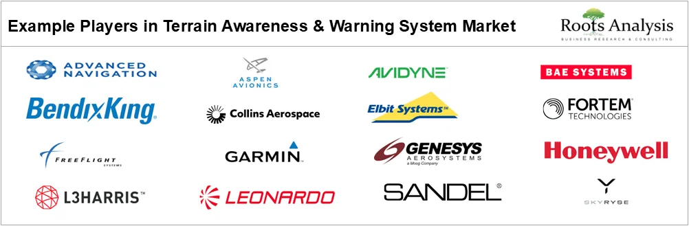 Terrain Awareness and Warning System Market by Example Players, 2026 Terrain Awareness and Warning System Market by Example Players, 2026