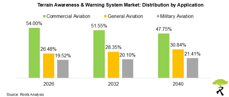 Terrain Awareness and Warning System Market Share by Application, 2026, 2032, ad 2040 Terrain Awareness and Warning System Market Share by Application, 2026, 2032, ad 2040