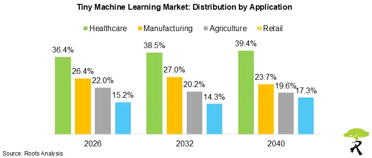 Tiny Machine Learning Market Distribution by Application