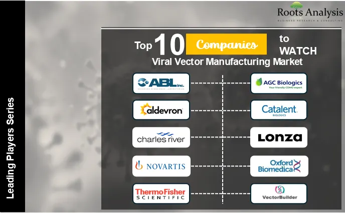 Top 10 Viral Vector Manufacturing Companies Top 10 Viral Vector Manufacturing Companies