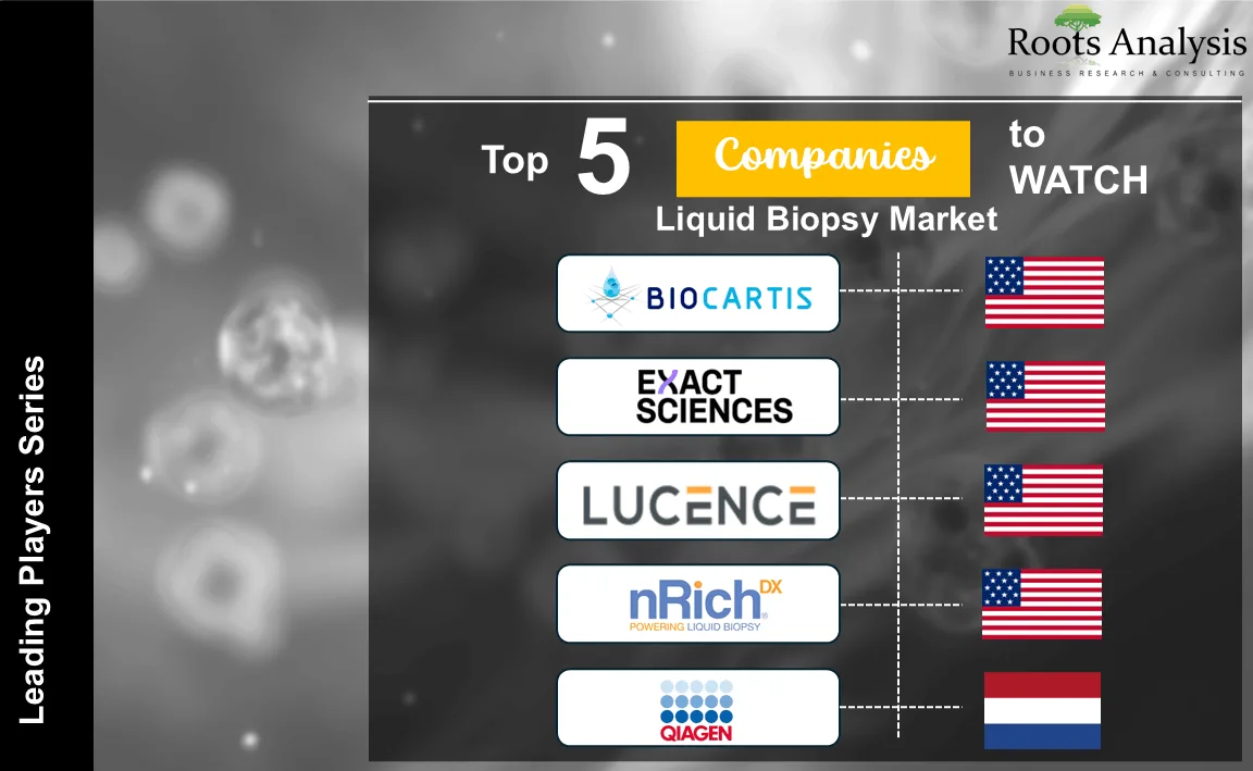 Top 5 companies to watch Liquid Biopsy Market