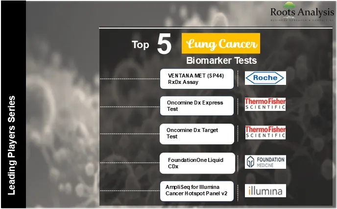 top 5 Lung Cancer Biomarker