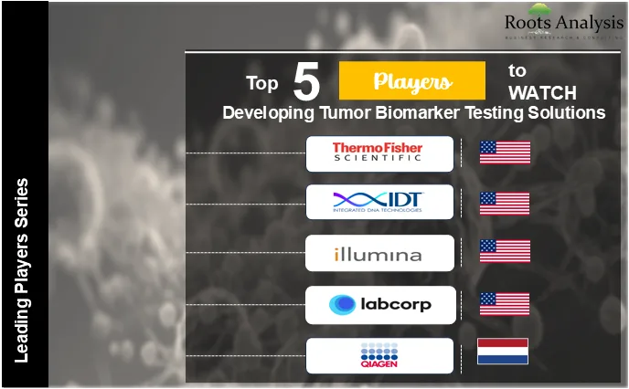 Top 5 Players to Watch Developing Tumor Biomarker Testing Solutions
