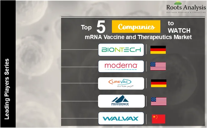 Top 5 mRNA Vaccine and Therapeutics Companies