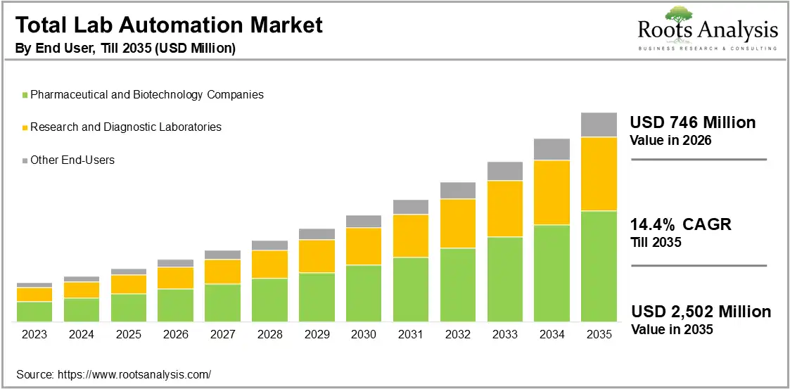 Total Lab Automation Market, By End User