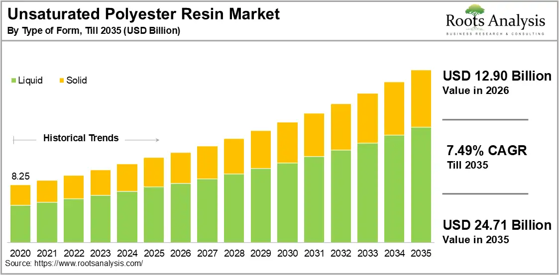 Unsaturated Polyester Resin Market Growth 2020 to 2035