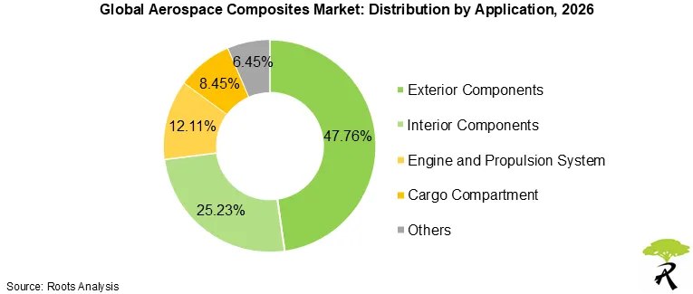 Urban Aerospace Composites Market Share by Application 2026