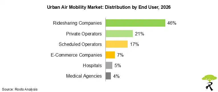 Urban Air Mobility Market Share by End User 2026 Urban Air Mobility Market Share by End User 2026