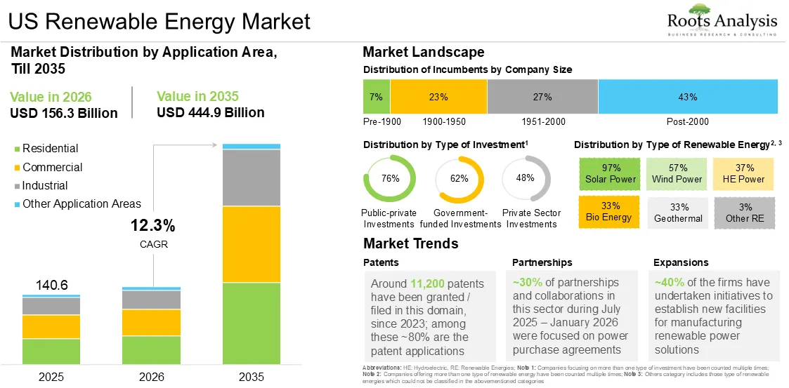 US Renewable Energy Market Growth 2026 to 2035 US Renewable Energy Market Growth 2026 to 2035