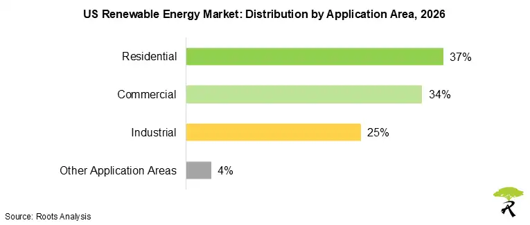 US Renewable Energy Market Share by Application Area, 2026 US Renewable Energy Market Share by Application Area, 2026