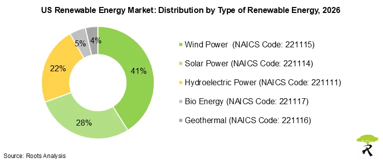US Renewable Energy Market Share by Type of Renewable Energy, 2026 US Renewable Energy Market Share by Type of Renewable Energy, 2026