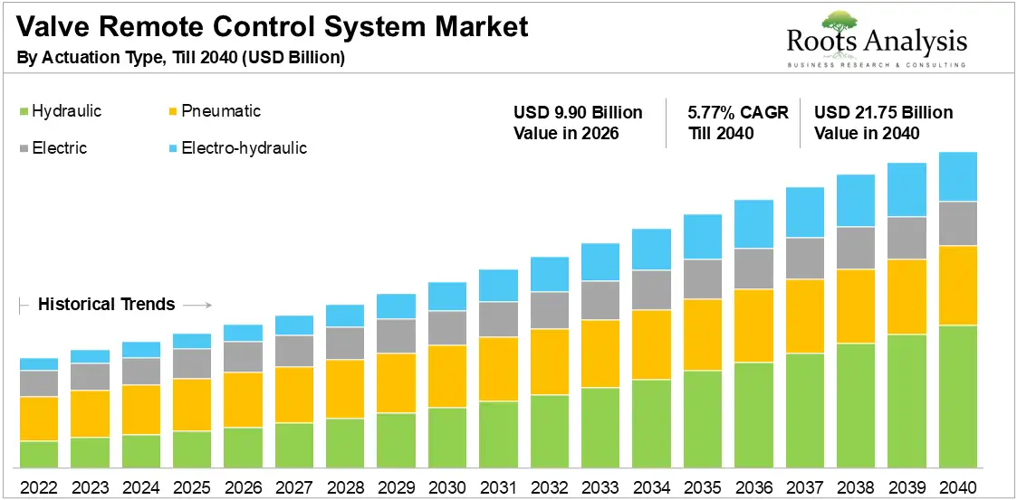 Valve Remote Control System Market Growth 2026 to 2035 Valve Remote Control System Market Growth 2026 to 2035