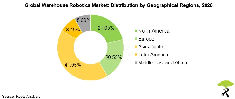 Warehouse Robotics market by Geographical Regions, 2026