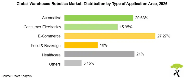 Warehouse Robotics Market Share by Application Area, 2026
