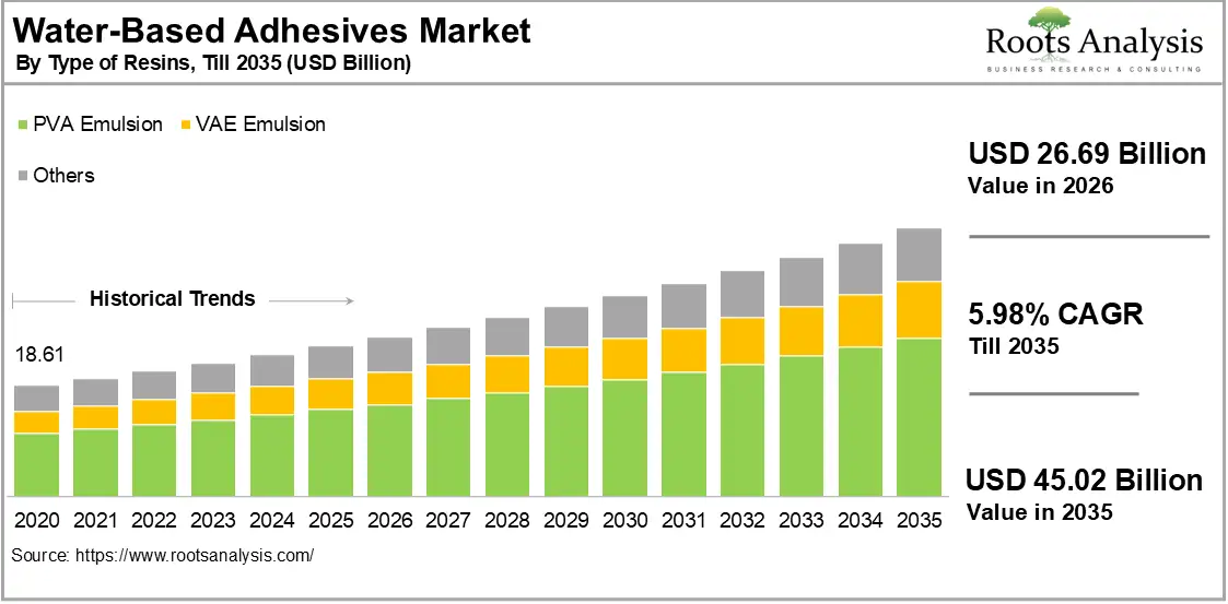 Water Based Adhesives Market Growth 2020 to 2035 Water Based Adhesives Market Growth 2020 to 2035