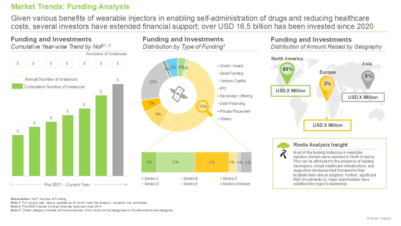 Wearable Injectors Market by Funding Analysis