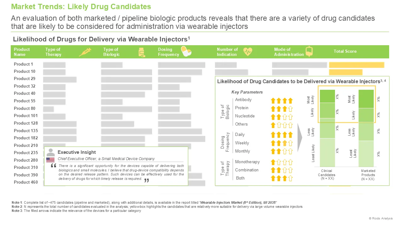 Wearable Injectors Market by Likely Drug Candidates