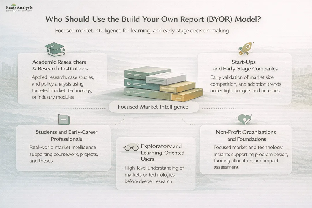 Who Should Use Build Your Own Report (BYOR) Model by Roots Analysis