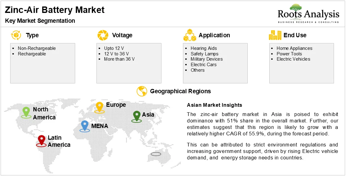 Zinc-Air Battery Market, by Key Market Segments Zinc-Air Battery Market, by Key Market Segments