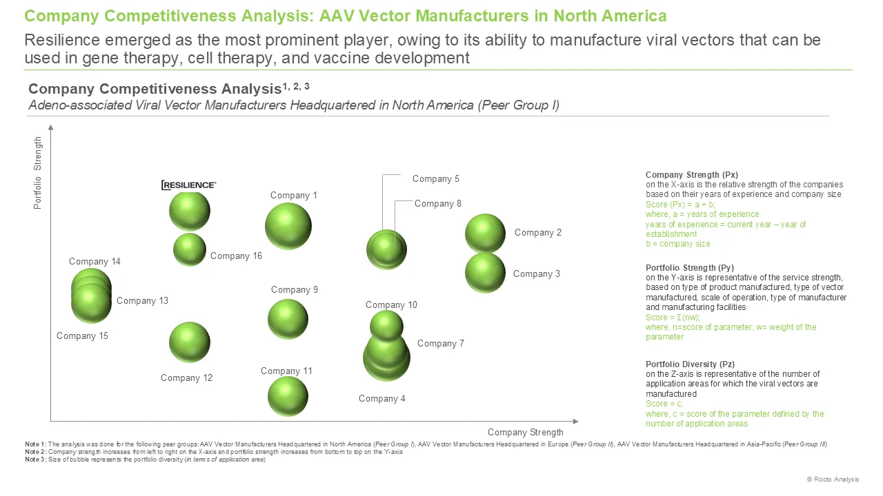 AAV Vector Manufacturers in North America AAV Vector Manufacturers in North America
