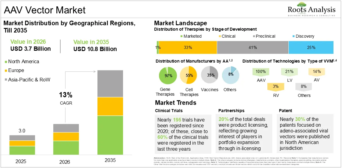 AAV Vector Market Growth 2025 to 2035 AAV Vector Market Growth 2025 to 2035
