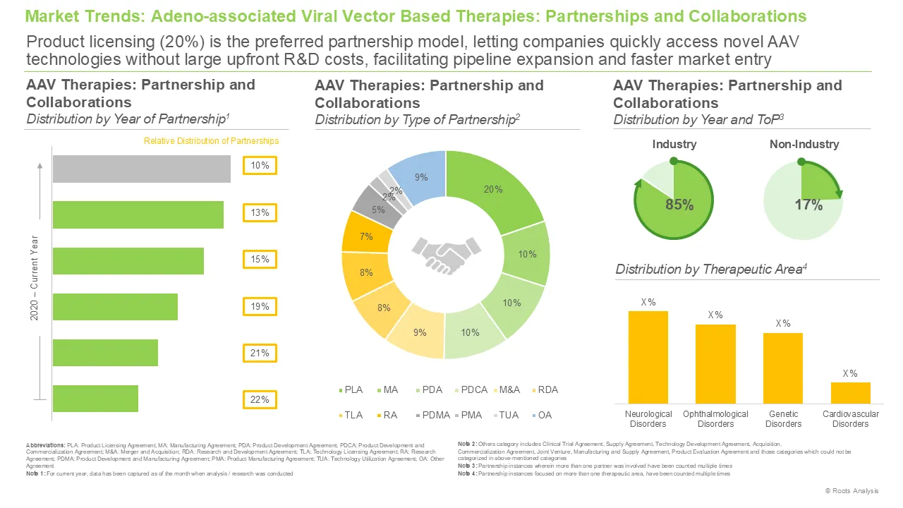 AAV Vector Market Partnership and Collaborations AAV Vector Market Partnership and Collaborations