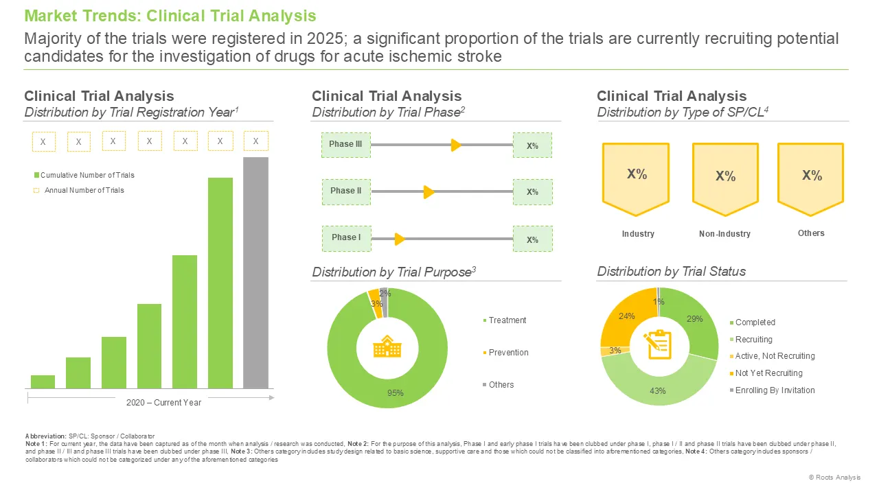 Acute Ischemic Stroke Therapeutics Market Clinical Trial Analysis