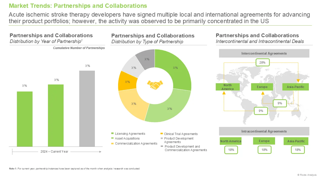 Acute Ischemic Stroke Therapeutics Market Partnerships and Collaborations