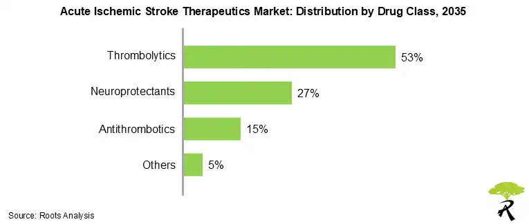 Acute Ischemic Stroke Therapeutics Market Share by Drug Class, 2035