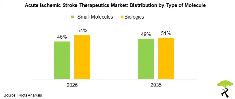 Acute Ischemic Stroke Therapeutics Market Size by Type of Molecule, 2026 and 2035
