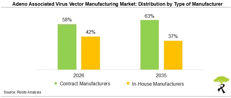 Adeno Associated Virus Vector Manufacturing Market: Distribution by Type of Manufacturer 2026 and 2035