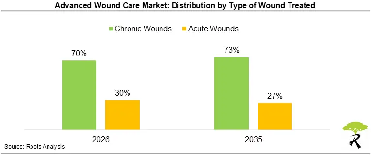 Advance Wound Care Market Size by Type of Wound Treated, 2026 and 2035 Advance Wound Care Market Size by Type of Wound Treated, 2026 and 2035