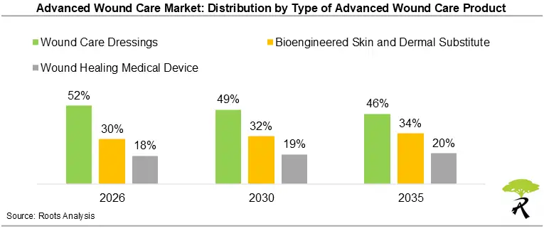 Advanced Wound Care Market Share by Type of Advanced Wound Care Product, 2026, 2030 and 2035 Advanced Wound Care Market Share by Type of Advanced Wound Care Product, 2026, 2030 and 2035