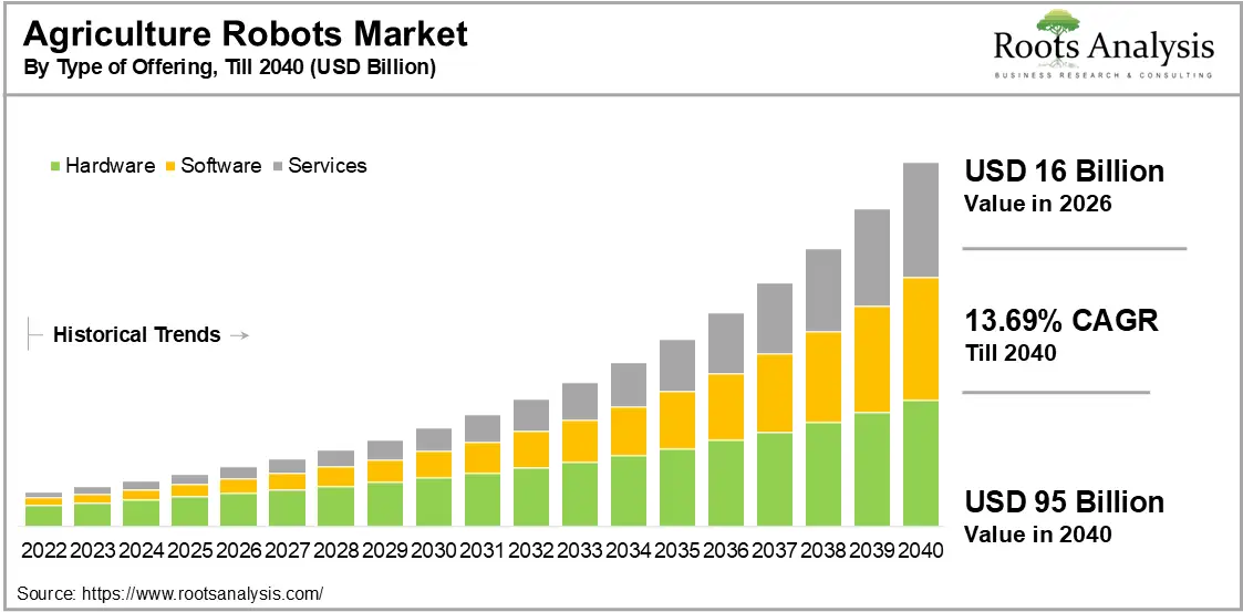 Global Agriculture Robots Market Growth by Type of Offering, 2026 to 2040