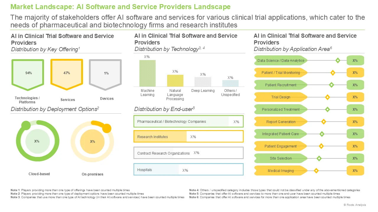 AI in Clinical Trials Market Application