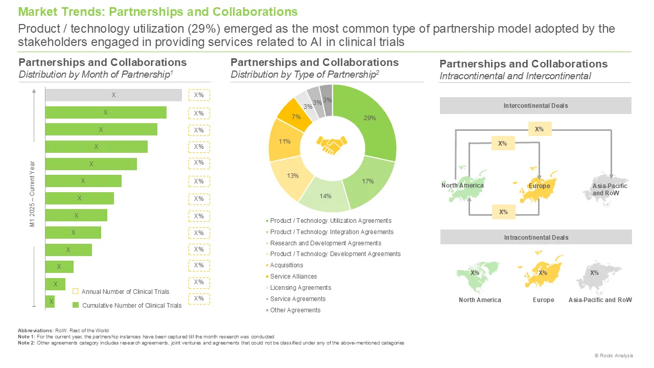 AI in Clinical Trials Market Partnership and Collaborations