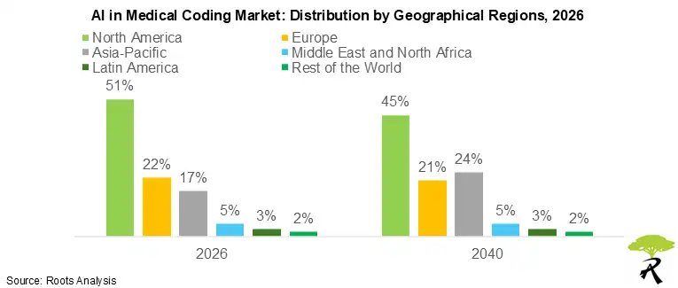 AI in Medical Coding Market by Geographical Regions AI in Medical Coding Market by Geographical Regions