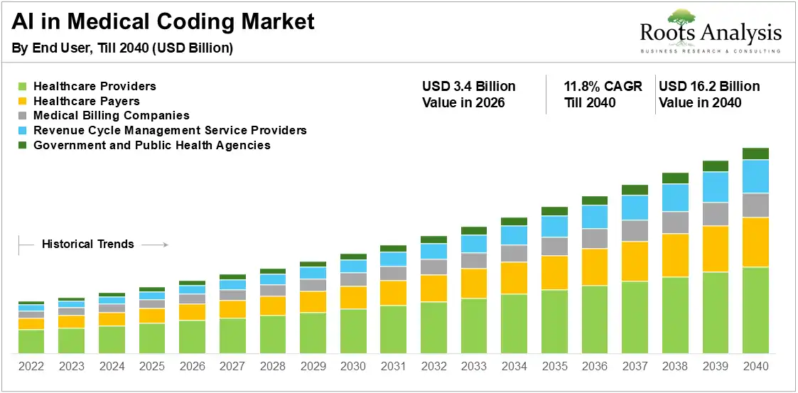 AI in Medical Coding Market Growth 2026-2040 AI in Medical Coding Market Growth 2026-2040