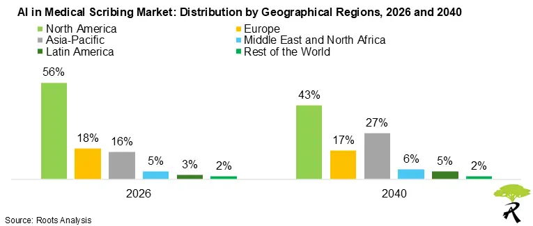 AI in Medical Scribing Market: Distribution by Geographical Regions, 2026 and 2040 AI in Medical Scribing Market: Distribution by Geographical Regions, 2026 and 2040