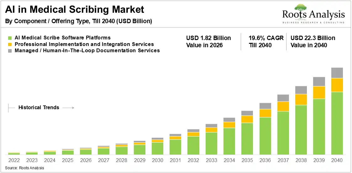 AI in Medical Scribing Market Growth 2026-2040 AI in Medical Scribing Market Growth 2026-2040